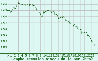 Courbe de la pression atmosphrique pour Sanary-sur-Mer (83)