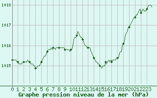 Courbe de la pression atmosphrique pour Laroque (34)