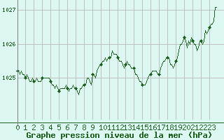 Courbe de la pression atmosphrique pour Saint-Philbert-sur-Risle (27)