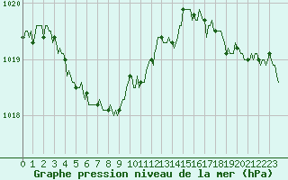 Courbe de la pression atmosphrique pour Charmant (16)