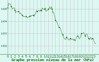 Courbe de la pression atmosphrique pour Charmant (16)