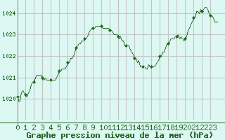 Courbe de la pression atmosphrique pour Sallanches (74)