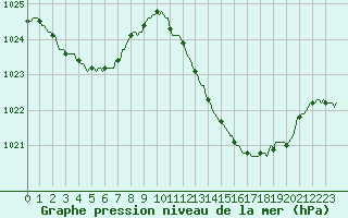 Courbe de la pression atmosphrique pour La Poblachuela (Esp)