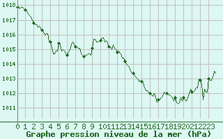 Courbe de la pression atmosphrique pour Sain-Bel (69)