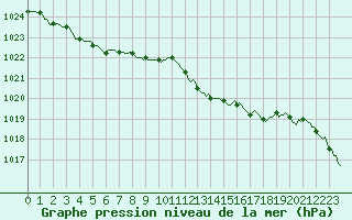 Courbe de la pression atmosphrique pour Recoubeau (26)