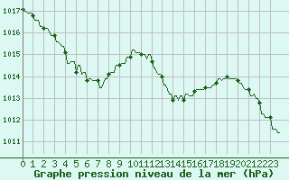 Courbe de la pression atmosphrique pour Plussin (42)