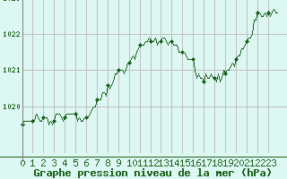 Courbe de la pression atmosphrique pour Brion (38)