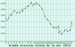 Courbe de la pression atmosphrique pour Priay (01)