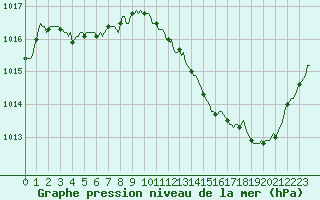 Courbe de la pression atmosphrique pour La Poblachuela (Esp)