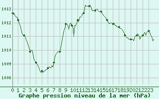 Courbe de la pression atmosphrique pour Tauxigny (37)