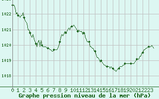 Courbe de la pression atmosphrique pour La Chapelle-Montreuil (86)