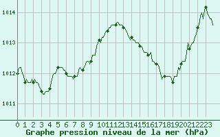 Courbe de la pression atmosphrique pour Lignerolles (03)