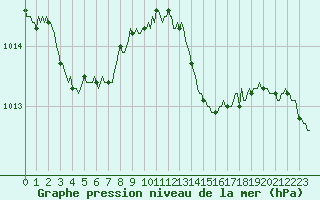 Courbe de la pression atmosphrique pour Jarnages (23)