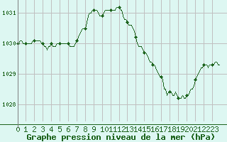 Courbe de la pression atmosphrique pour Vendme (41)