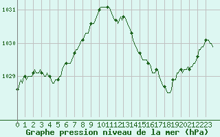 Courbe de la pression atmosphrique pour Frontenay (79)