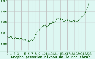 Courbe de la pression atmosphrique pour Ploeren (56)