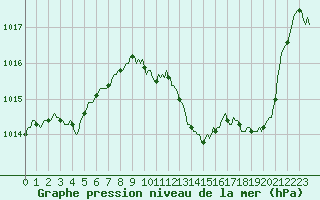 Courbe de la pression atmosphrique pour Castellbell i el Vilar (Esp)