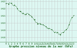 Courbe de la pression atmosphrique pour Selonnet (04)