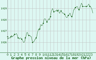 Courbe de la pression atmosphrique pour Mrringen (Be)