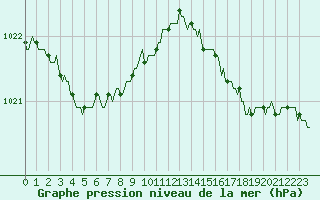 Courbe de la pression atmosphrique pour Vanclans (25)