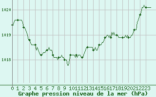 Courbe de la pression atmosphrique pour Bulson (08)