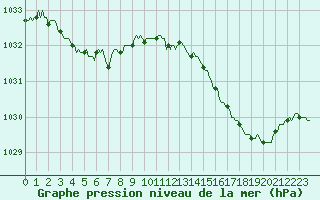 Courbe de la pression atmosphrique pour Saint-Bonnet-de-Four (03)