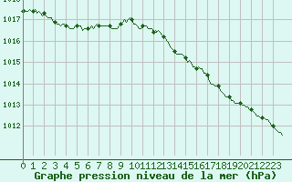 Courbe de la pression atmosphrique pour Forceville (80)