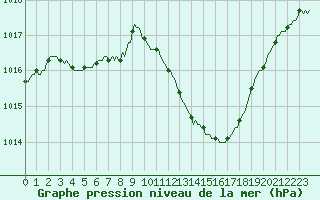 Courbe de la pression atmosphrique pour Laroque (34)