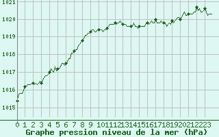 Courbe de la pression atmosphrique pour Vanclans (25)