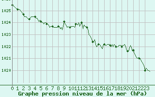 Courbe de la pression atmosphrique pour Connerr (72)