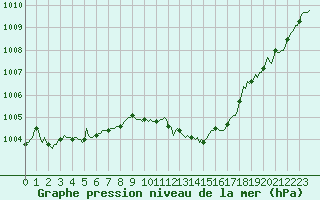 Courbe de la pression atmosphrique pour Blus (40)