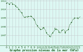 Courbe de la pression atmosphrique pour Eygliers (05)