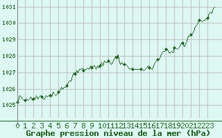 Courbe de la pression atmosphrique pour Engins (38)