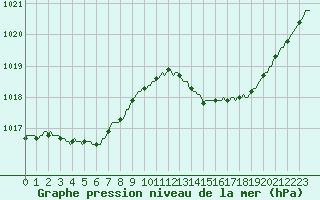 Courbe de la pression atmosphrique pour Tthieu (40)