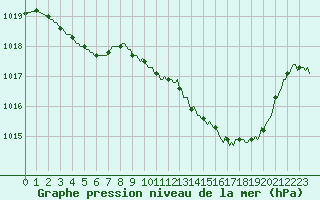 Courbe de la pression atmosphrique pour Selonnet (04)