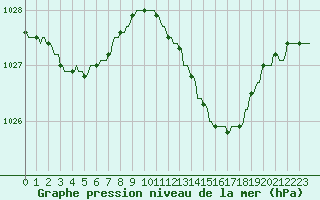 Courbe de la pression atmosphrique pour Gros-Rderching (57)