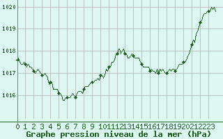 Courbe de la pression atmosphrique pour Doissat (24)