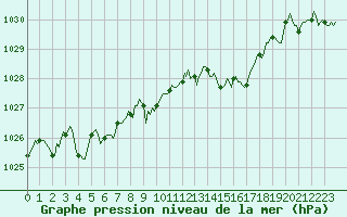 Courbe de la pression atmosphrique pour Saint-Mdard-d