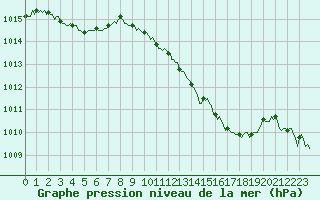 Courbe de la pression atmosphrique pour Pertuis - Le Farigoulier (84)