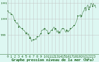 Courbe de la pression atmosphrique pour Engins (38)