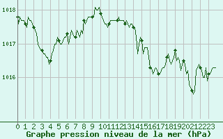 Courbe de la pression atmosphrique pour Sanary-sur-Mer (83)