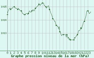 Courbe de la pression atmosphrique pour Saint-Antonin-du-Var (83)