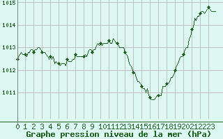 Courbe de la pression atmosphrique pour Prads-Haute-Blone (04)