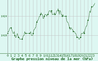 Courbe de la pression atmosphrique pour Potte (80)