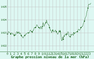 Courbe de la pression atmosphrique pour Bziers-Centre (34)