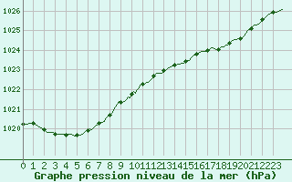 Courbe de la pression atmosphrique pour Beernem (Be)