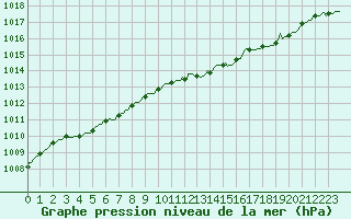 Courbe de la pression atmosphrique pour Lemberg (57)