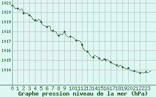 Courbe de la pression atmosphrique pour Cobru - Bastogne (Be)