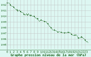 Courbe de la pression atmosphrique pour Renwez (08)