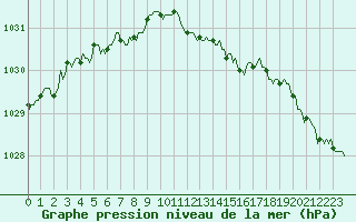 Courbe de la pression atmosphrique pour Rimbach-Prs-Masevaux (68)